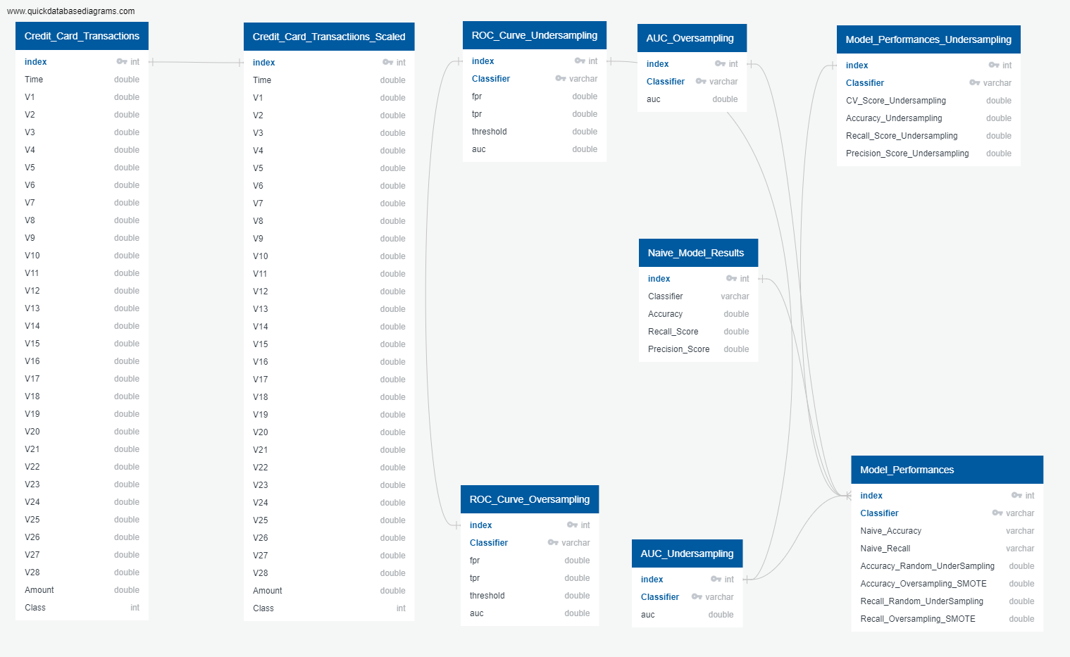 Database ERD