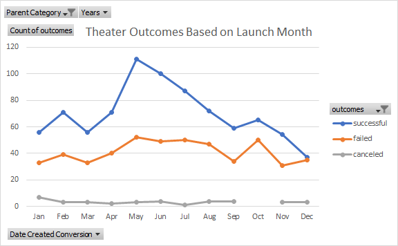 Theater_Outcomes_vs_Launch