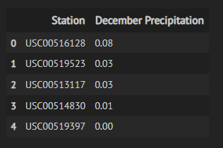 Top_Stations_December_Prcp