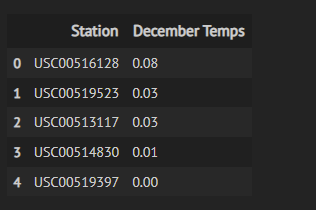 Top_Stations_December_Temps