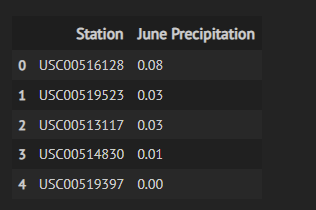 Top_Stations_June_Prcp