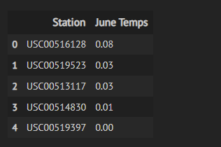 Top_Stations_June_Temps